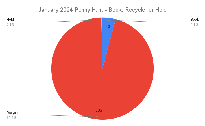January 2024 Penny Hunt - Book, Recycle or Hold pie chart