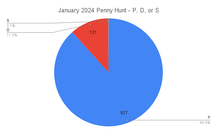 January 2024 Penny Hunt -P, D, or S pie chart