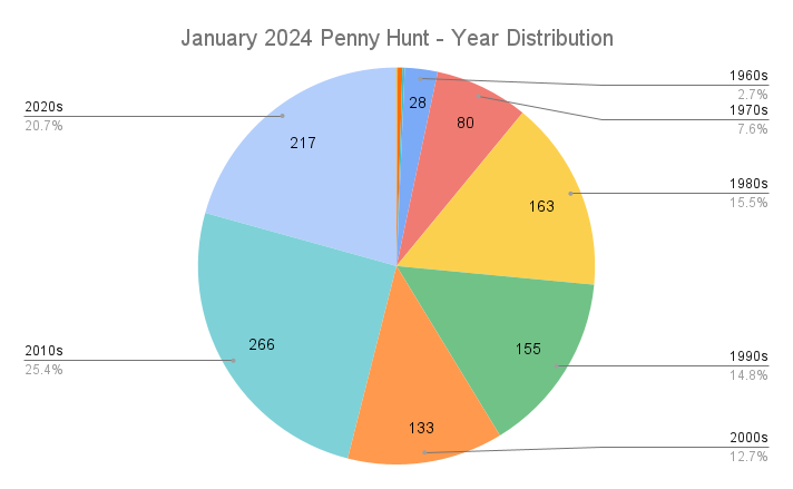 January 2024 Penny Hunt - Year Distribution pie chart